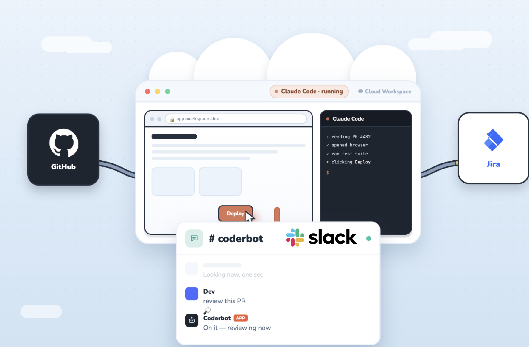 A cloud workspace running Claude Code: a live app in a browser, Claude Code reviewing PR #482 in a terminal, wired to GitHub and Jira, with a Slack channel where a Coderbot picks up the review.